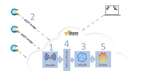 Установка Grafana на Amazon WS