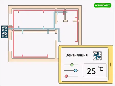 Управление вентиляцией. Из чего состоит и как управлять