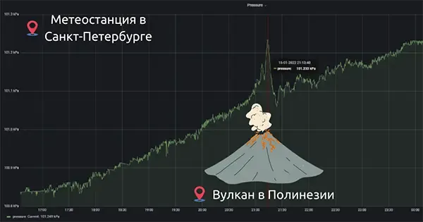 Две метеостанции в Санкт-Петербурге