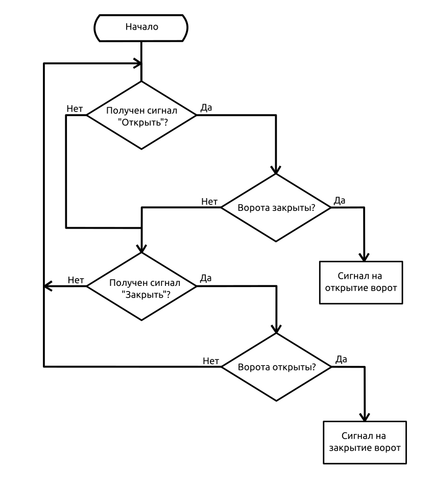 Блок схема алгоритма управления воротами