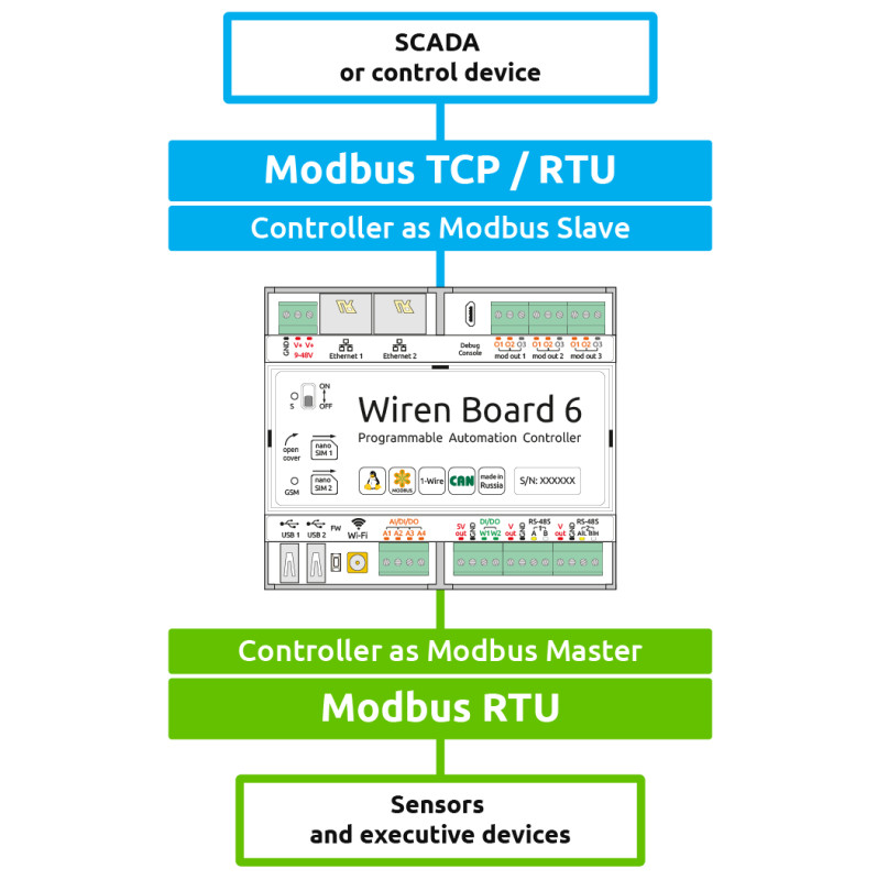 Wiren Board 6 can proceed as a Modbus Slave device!