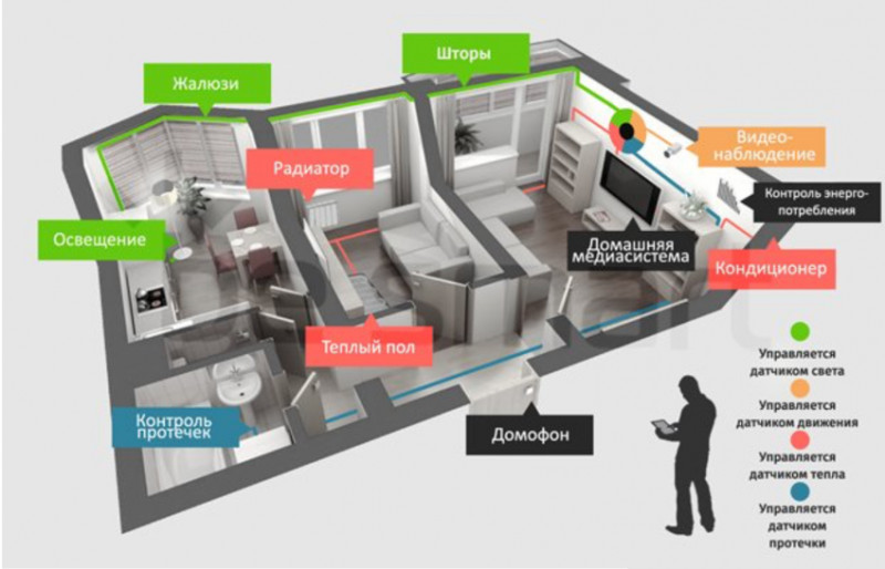 Smart home apartment without programming skills