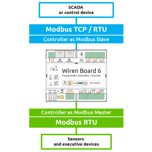 Wiren Board 6 can proceed as a Modbus Slave device!