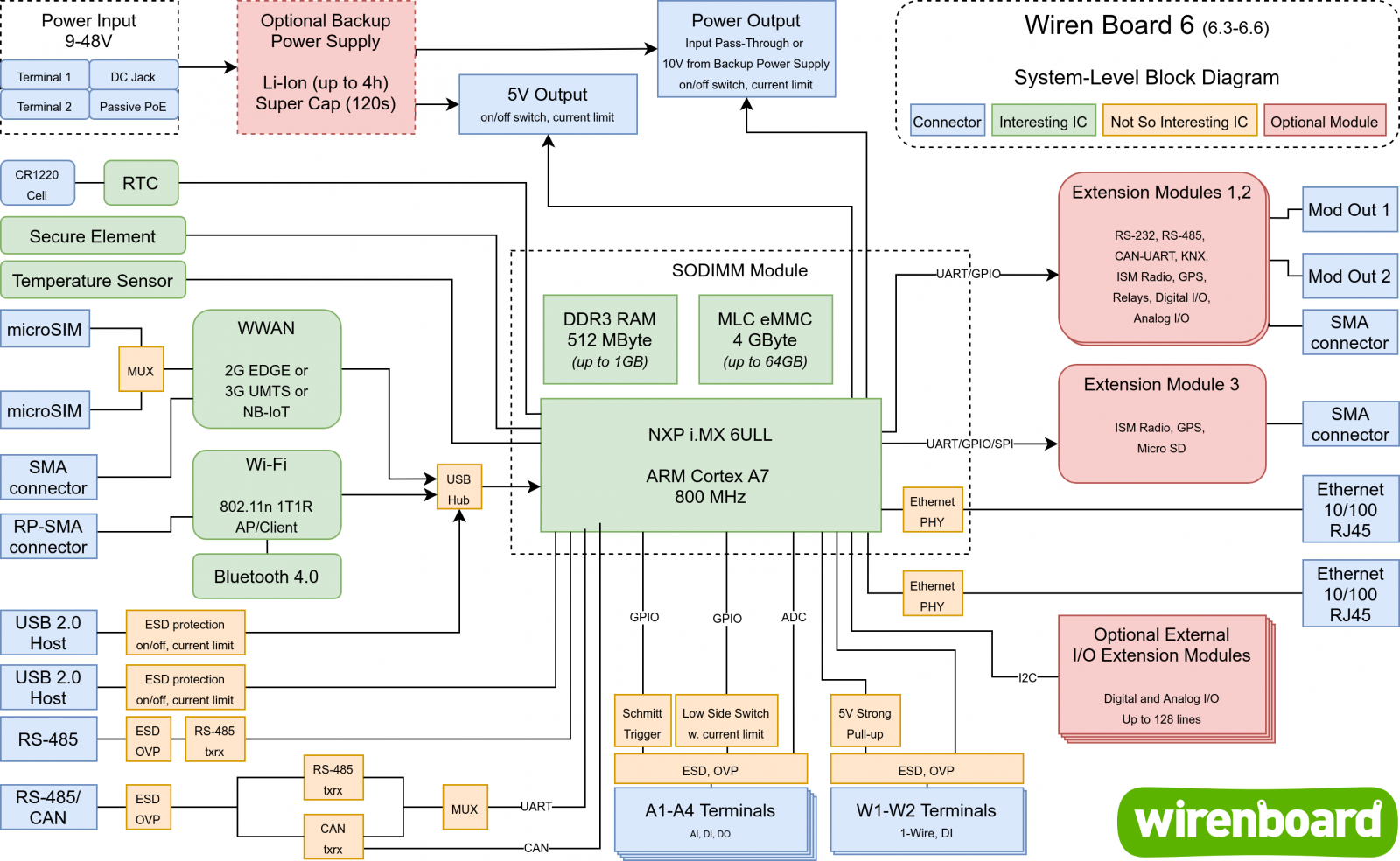 Контроллер Wiren Board. Wiren Board схемы подключения. Wiren Board умный дом. Щит умного дома Wiren Board.