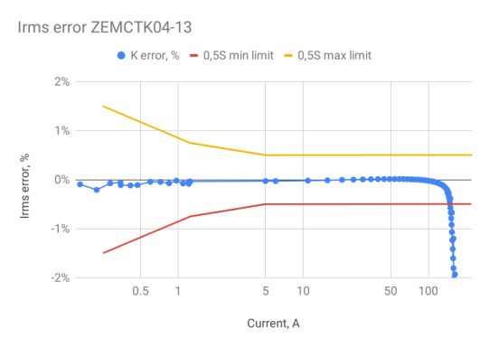 ZEMCTK04-13-Irms-small-current.png